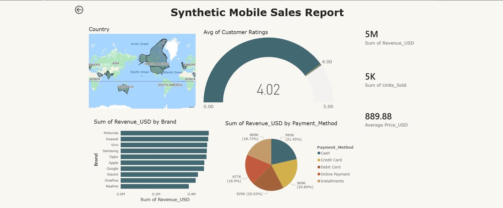 Synthetic Mobile Sales