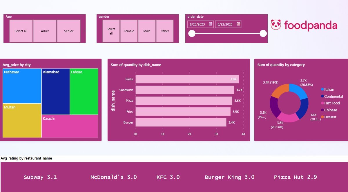 Foodpanda Dashboard